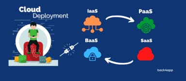 Cloud-based hosting